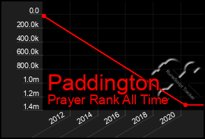 Total Graph of Paddington