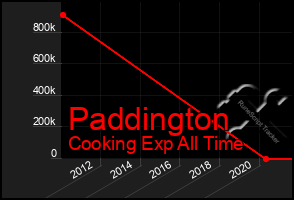 Total Graph of Paddington