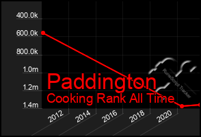 Total Graph of Paddington
