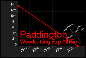 Total Graph of Paddington