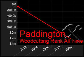 Total Graph of Paddington