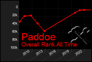 Total Graph of Paddoe