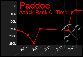 Total Graph of Paddoe