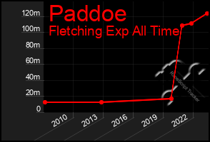 Total Graph of Paddoe