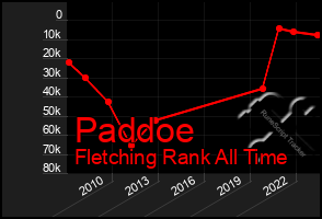 Total Graph of Paddoe