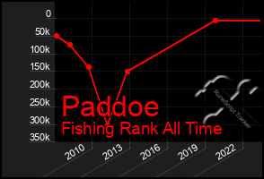 Total Graph of Paddoe