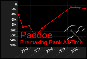 Total Graph of Paddoe