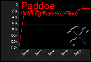 Total Graph of Paddoe