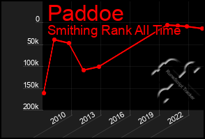 Total Graph of Paddoe