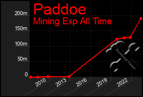 Total Graph of Paddoe