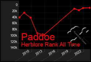 Total Graph of Paddoe