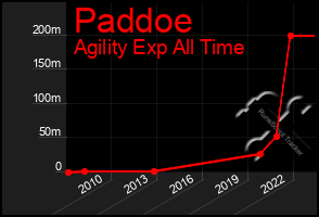 Total Graph of Paddoe