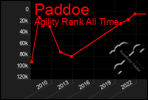 Total Graph of Paddoe