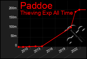 Total Graph of Paddoe