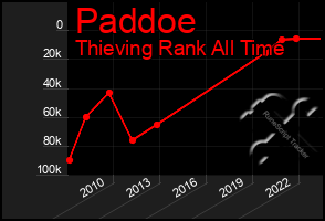 Total Graph of Paddoe