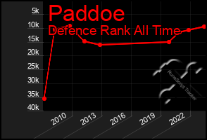 Total Graph of Paddoe