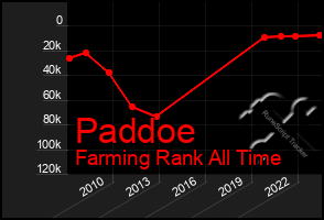 Total Graph of Paddoe