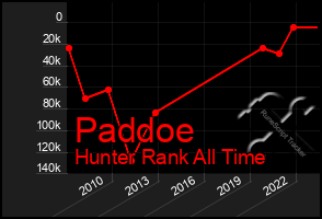 Total Graph of Paddoe