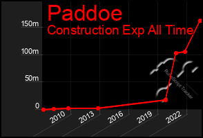 Total Graph of Paddoe