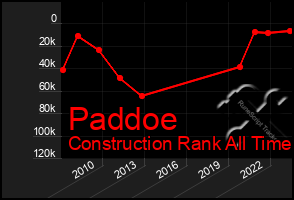 Total Graph of Paddoe