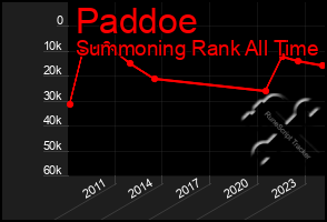 Total Graph of Paddoe