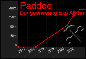 Total Graph of Paddoe