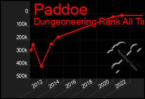 Total Graph of Paddoe