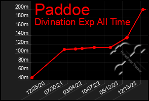 Total Graph of Paddoe