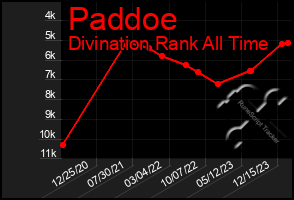 Total Graph of Paddoe