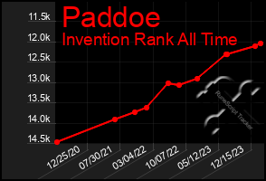 Total Graph of Paddoe