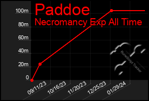 Total Graph of Paddoe