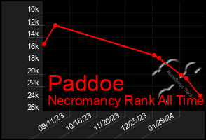 Total Graph of Paddoe