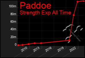 Total Graph of Paddoe