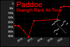 Total Graph of Paddoe