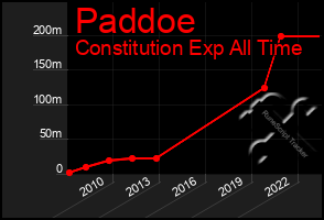 Total Graph of Paddoe