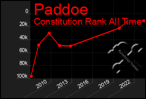 Total Graph of Paddoe