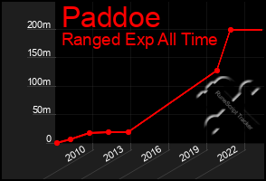 Total Graph of Paddoe