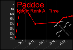 Total Graph of Paddoe