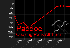 Total Graph of Paddoe