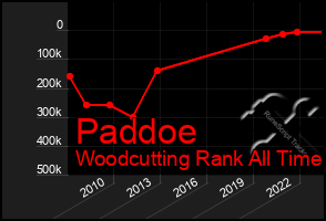 Total Graph of Paddoe