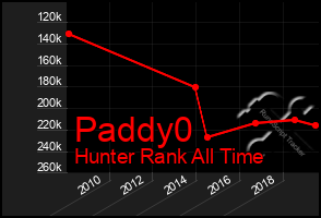 Total Graph of Paddy0