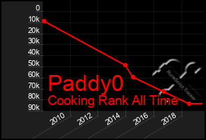 Total Graph of Paddy0
