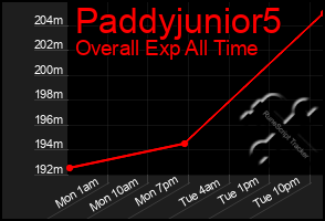 Total Graph of Paddyjunior5