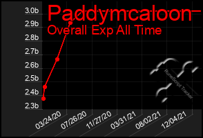 Total Graph of Paddymcaloon