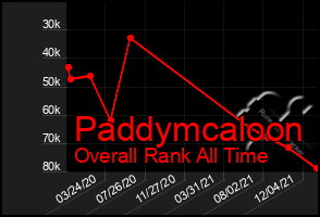 Total Graph of Paddymcaloon