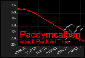 Total Graph of Paddymcaloon