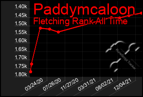 Total Graph of Paddymcaloon