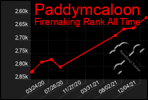 Total Graph of Paddymcaloon