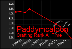 Total Graph of Paddymcaloon