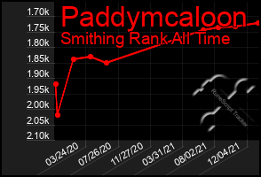 Total Graph of Paddymcaloon